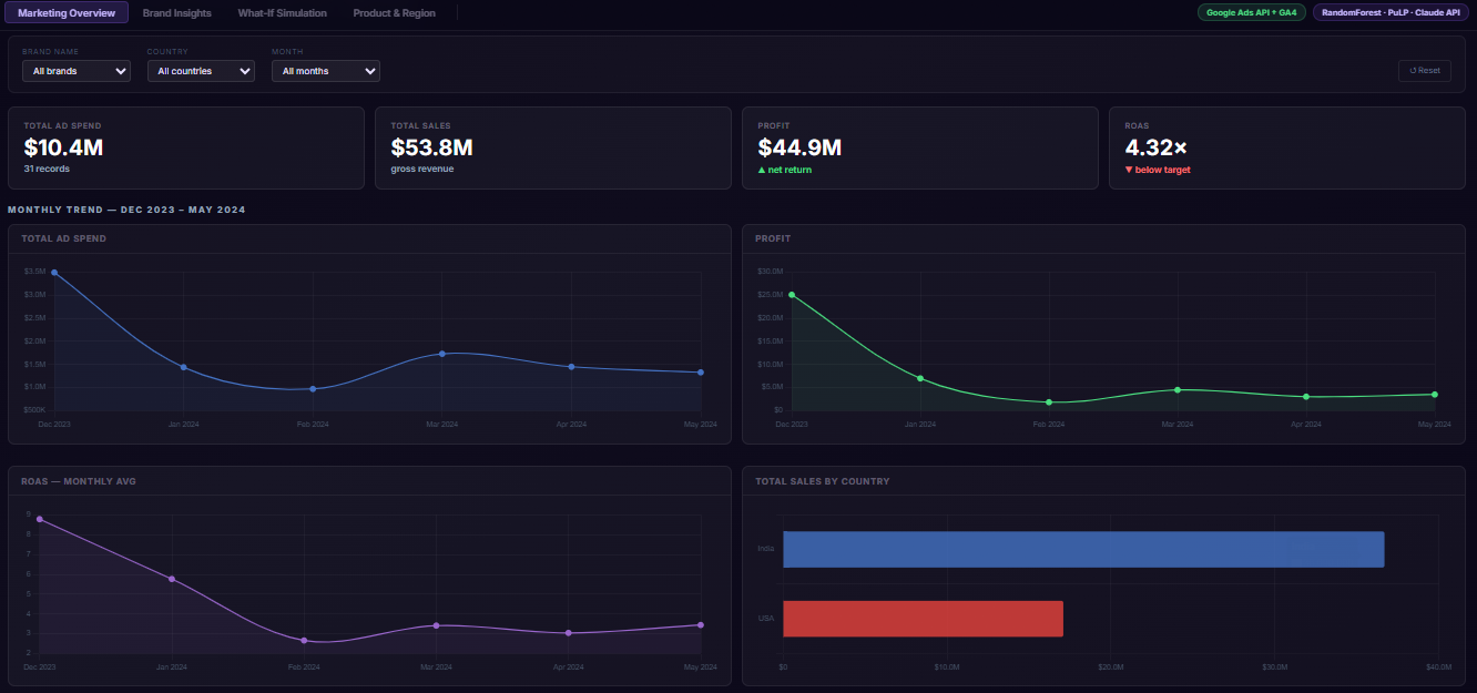 Marketing Dashboard